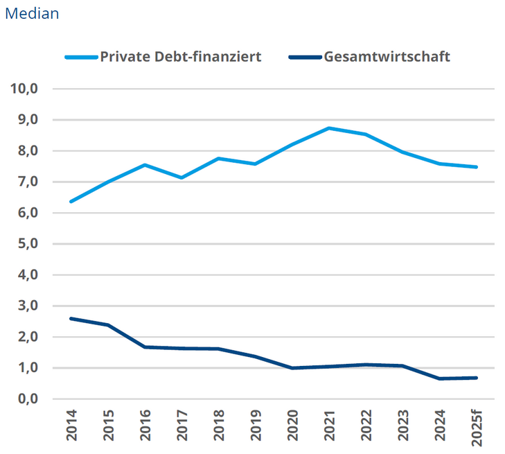 Abb. 03: Net debt/EBITDA; Erhöhte Verschuldung ist strukturelles Merkmal [Quelle: Creditreform Rating (2026): Private Debt Monitor, Trends, Risiken, Marktdynamik, Ausgabe 1 | April 2026, S. 22]