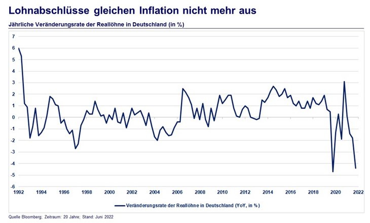 Abb. 12: Jährlicher Veränderungsrate der Reallöhne in Deutschland (in %)