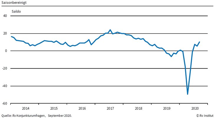 Abb. 01: ifo Exporterwartungen im Verarbeitenden Gewerbe [Quelle: ifo Konjunkturumfragen, September 2020, Ifo Institut]