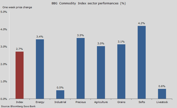One week sector performance