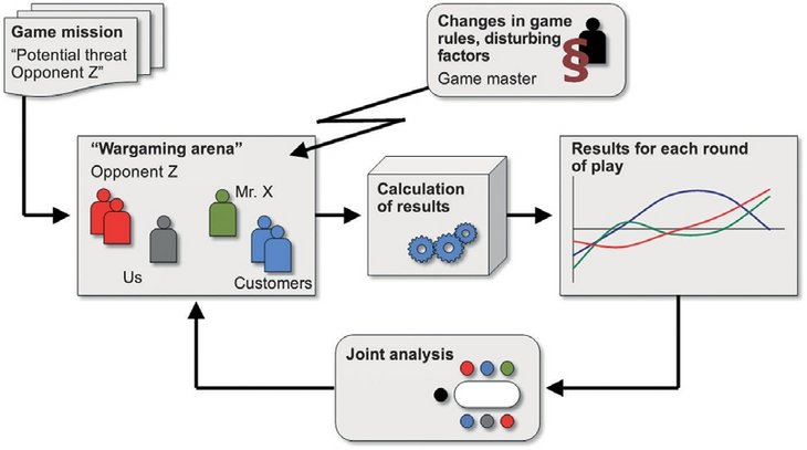 Figure 01: Methodology of a business wargame [Source: Weber/Spitzner/Stoffels 2008, p. 64]