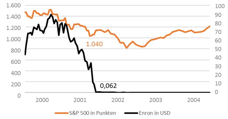 Abb. 02: Einer der größten Bilanzskandale in der Geschichte - Aktienkurs Enron und S&P 500 in Punkten [Eigene Abbildung]