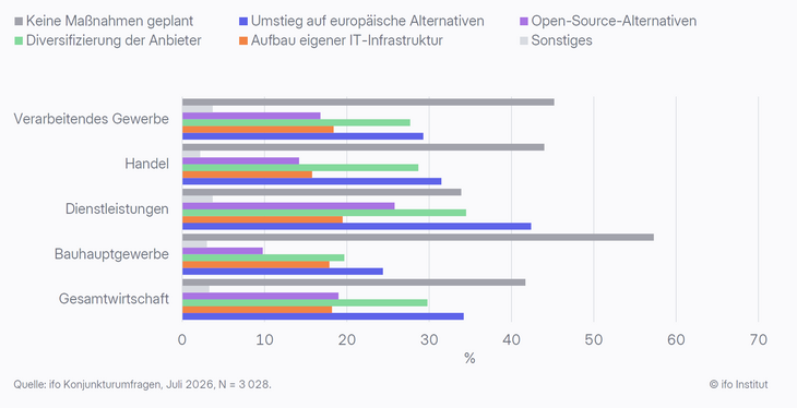Abb. 03: Geplante Maßnahmen zur Reduktion der Abhängigkeit [Quelle: Clemens Fuest / Jonas Hennrich / Klaus Wohlrabe (2026): Abhängig, aber gelassen? Wie deutsche Unternehmen ihre Abhängigkeit von US-Digitalanbietern einschätzen, in: ifo Schnelldienst digital, 7. Jahrgang, 12 | 2026, 11. August 2026, S. 7].