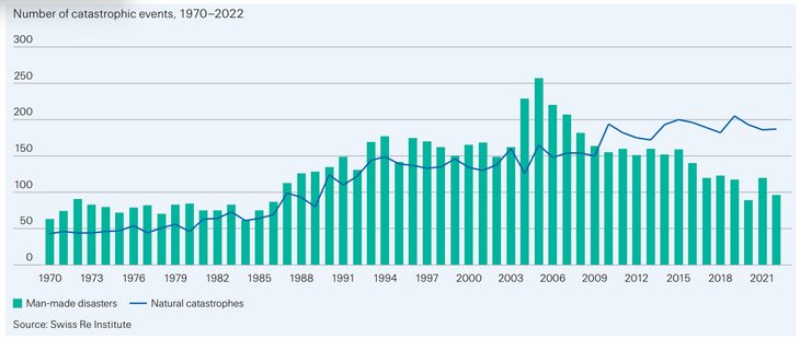 Abb. 05: Anzahl der man-Made- und Naturkatastrophen seit 1970 [Quelle: Swiss Re Institute]