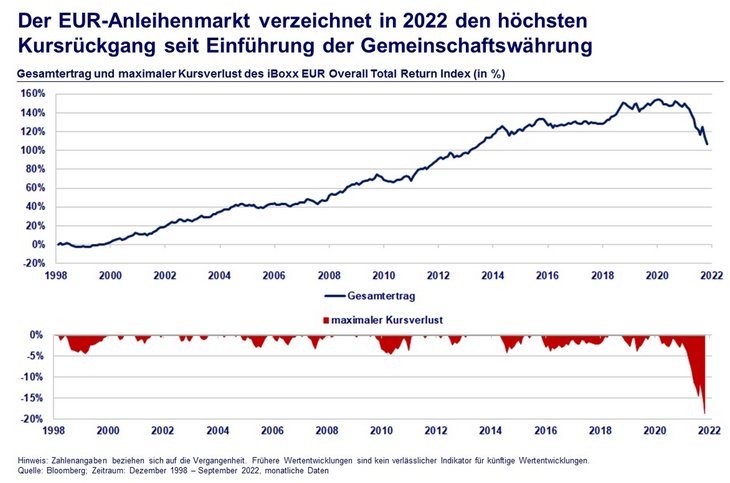 Abb. 01: EUR-Anleihenmarkt verzeichnet in 2022 höchsten Kursrückgang seit Euro-Einführung