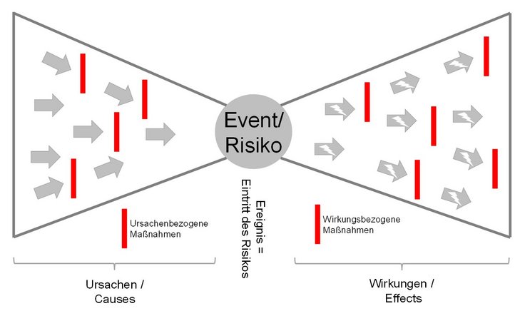 Abb. 02: Grafik Ursache, Risiko, Wirkung (Bow Tie Diagram) [Quelle: Romeike 2018]