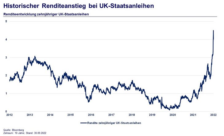 Abb. 02: Historischer Renditeanstieg bei UK-Staatsanleihen