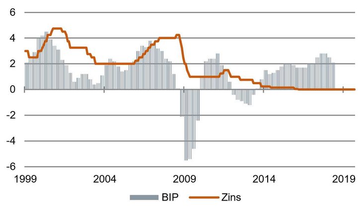 Schieflage: Hauptrefinanzierungsfazilität der EZB und Zunahme des realen BIPs in %, Euroraum [Quelle: EZB]