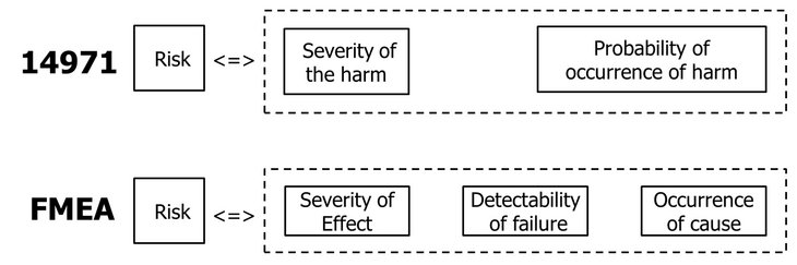 Fig. 01: Use of the term risk in ISO 14971:2019 and the FMEA