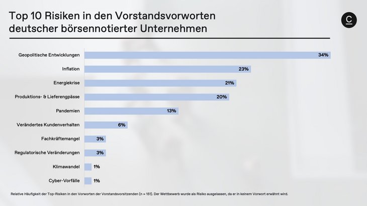 Abb. 01: Top-10-Risiken in den Vorstandsvorworten deutscher börsennotierter Unternehmen