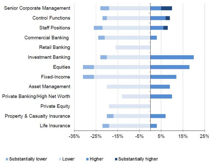 Abbildung 1: Voraussichtliche Änderungen 2016 – Höhe der Boni sinkt leicht [Quelle: Mercer Global Financial Services Executive Compensation Snapshot Survey 2016]