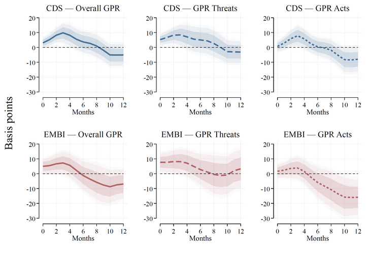 Abb. 04: Reaktion von SCDS- und EMBI-Spreads auf den Gesamtindex sowie auf geopolitische Drohungen und tatsächliche Ereignisse [Quelle: Gamboa-Estrada, Fredy / Romero, José Vicente (2026): Geopolitical risk and emerging market sovereign risk premia, BIS Working Papers No 1368, Figure 4, S. 15]