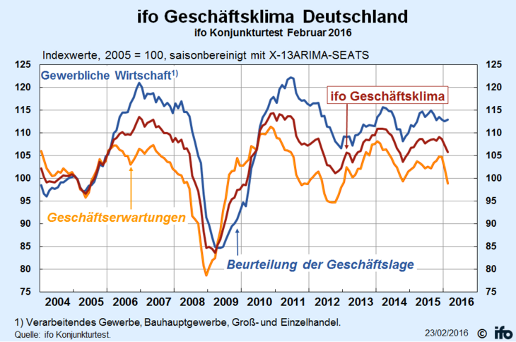 ifo Geschäftsklima Deutschland, Februar 2016