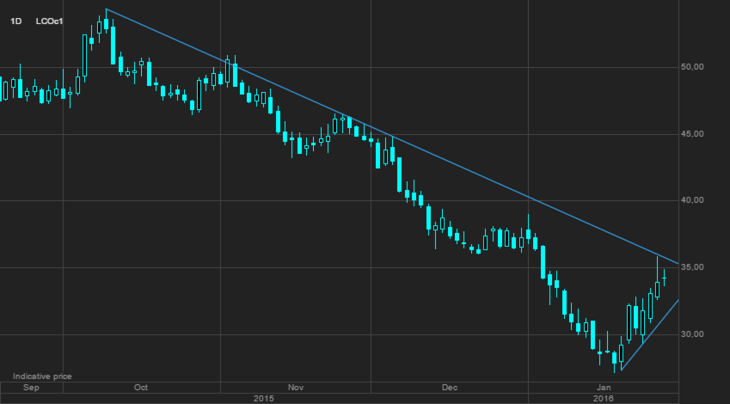 Figure 04: Brent Crude oil, first month cont [Source: SaxoTraderGO]