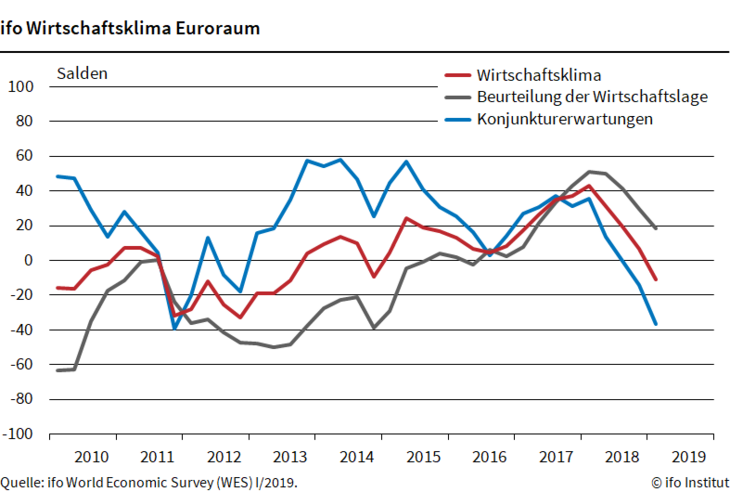 ifo Wirtschaftsklima Euroraum
