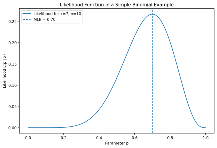 Abb. 01: Likelihood-Funktion basierend auf einem einfachen Binomialbeispiel