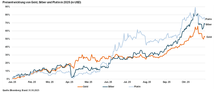 Abb. 08: Neben Gold verzeichnen in diesem Jahr auch Silber und Platin hohe Kurzgewinne