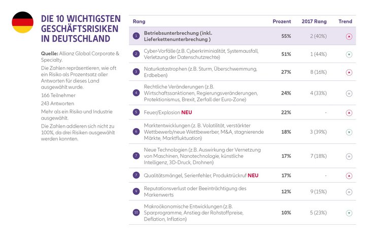 Abb. 01: Die 10 wichtigsten Geschäftsrisiken in Deutschland