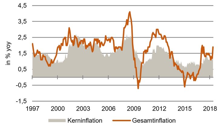 Das bessere Stabilitätsmaß? Gesamt- und Kerninflation, Euroraum [Quelle: EZB]