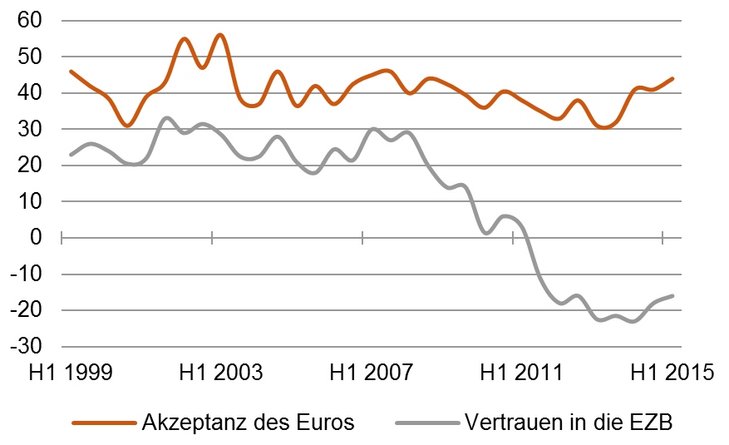Der Euro und die EZB [Quelle: F. Nowak-Lehmann, Cege Report, eig. Aktualisierung]