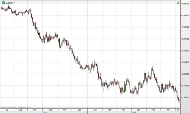 Aussie dollar under pressure from sliding commodity prices [Source: Saxo Bank]