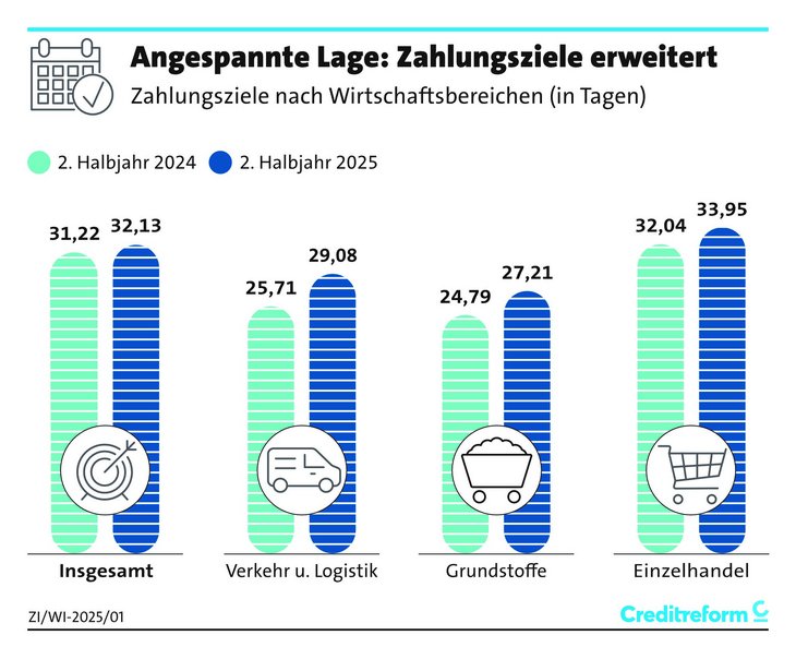 Abb. 01: Investitionsknick – durchschnittlicher Wert überfälliger Rechnungen sinkt deutlich (u. a. Metall/Elektro, Großhandel, Verkehr/Logistik). [Quelle: Creditreform]