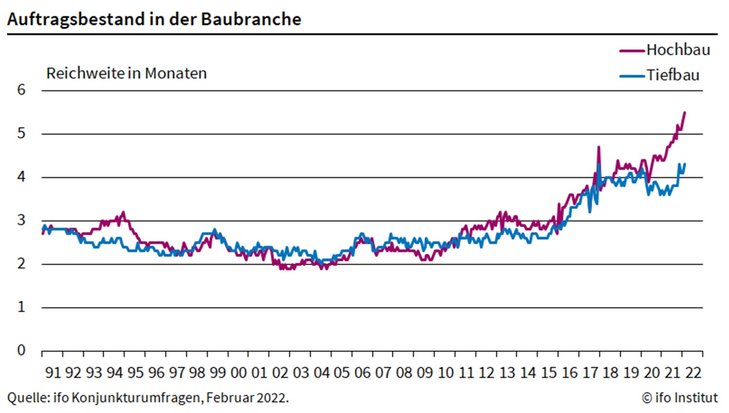 Abb. 03: Auftragsbestand in der Baubranche [Quelle: ifo Institut]