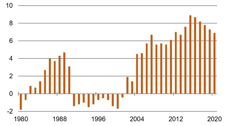 Deutsche Leistungsbilanz: Saldo in % des BIPs [Quelle: Bundesbank, eigene Schätzung]