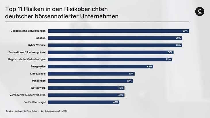 Abb. 02: Top-11-Risiken in den Risikoberichten deutscher börsennotierter Unternehmen