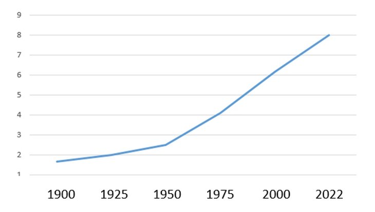 Abb. 02: Entwicklung der Weltbevölkerungszahl seit 1900 in Mrd. [Quelle: statista]