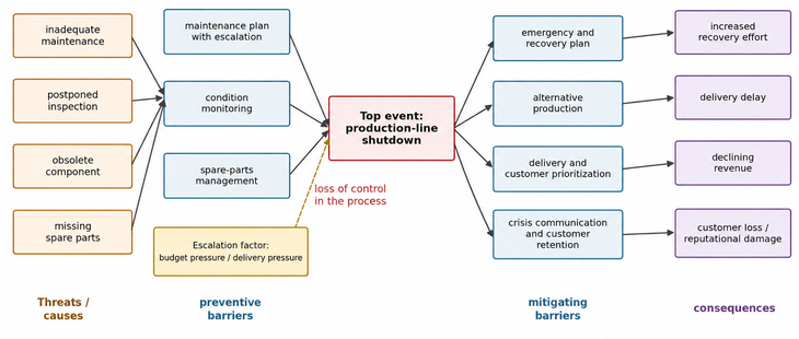Fig. 01: Anatomy of a bow-tie analysis using the example of a production outage [Source: Author’s own illustration]