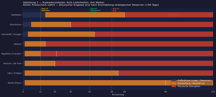 Abb. 01: Kaskadenzeitplan: Acht Lieferketten, drei Wellen. Grau: Pufferphase (Reserven/Lager). Orange: Preisschock. Rot: physische Disruption. Rohöl: Preisschock Tag 1, physischer Engpass erst nach Erschöpfung strategischer Reserven (>90 Tage). Naphtha: 21-Tage-Inventar → Disruption ab Tag 11. Helium: 14-Tage-Händlerbestand → ab Tag 14. Tag 42: Kaskadenwendepunkt. Tag 56: Kritische Schwelle. Abb. 01: Kaskadenzeitplan: Acht Lieferketten, drei Wellen. Grau: Pufferphase (Reserven/Lager). Orange: Preisschock. Rot: physische Disruption. Rohöl: Preisschock Tag 1, physischer Engpass erst nach Erschöpfung strategischer Reserven (>90 Tage). Naphtha: 21-Tage-Inventar → Disruption ab Tag 11. Helium: 14-Tage-Händlerbestand → ab Tag 14. Tag 42: Kaskadenwendepunkt. Tag 56: Kritische Schwelle.