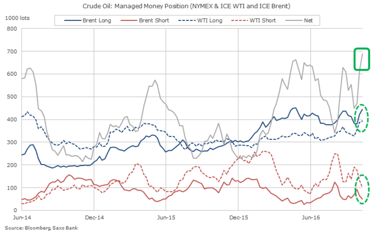Speculative positioning in WTI and Brent crude oil