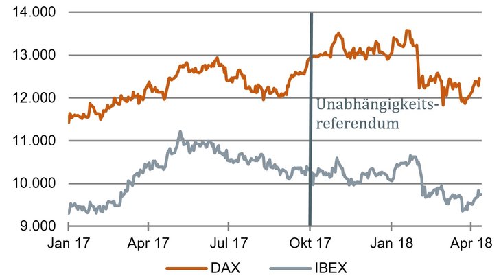 Finanzmärkte gelassen: DAX und IBEX [Quelle: Arriva.de]
