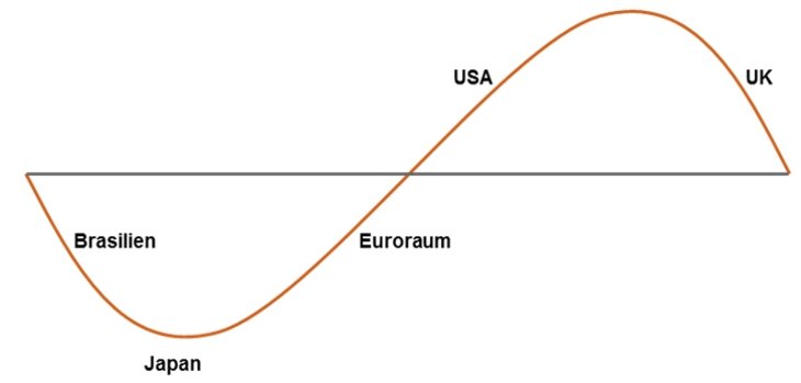 Nachzügler im Zyklus: Position im Auf und Ab der Konjunktur [Quelle: Morgan Stanley]