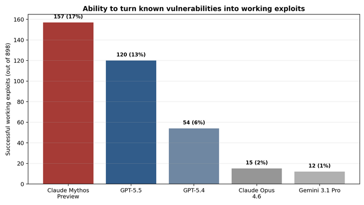 Abb. 02: Erfolgreich erzeugte Exploits im ExploitGym-Benchmark [Eigene Darstellung nach Crisanto, Currat, Yong (2026), Tabelle 2, S. 7; Daten: Wang et al. (2026)]