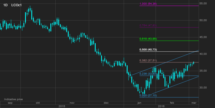 Figure 04: Brent Crude oil, first month cont.