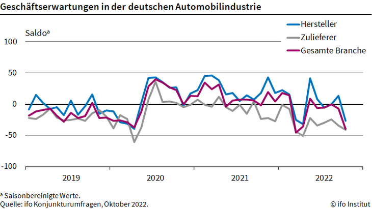 Abb. 01: Geschäftserwartungen in der deutschen Automobilindustrie [Quelle: ifo Institut]