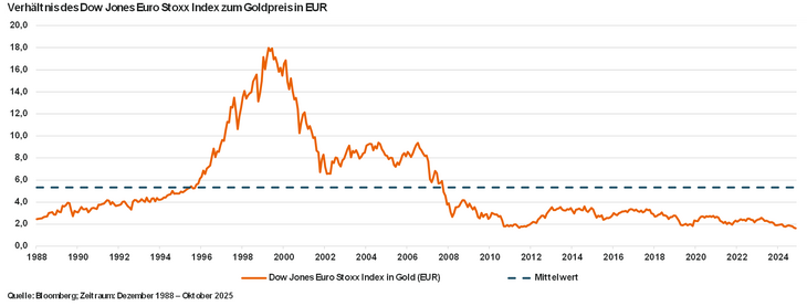 Abb. 06: Gegenüber europäischen Aktien liegt der Goldpreis über dem historischen Mittel