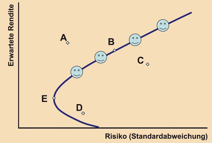 Effizienzkurve im Risiko-Ertrag-Diagramm