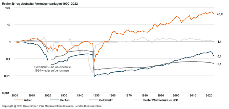 Abb. 04: Mehr als die Schwankung ist der dauerhafte (reale) Kapitalverlust über lange Zeiträume das entscheidende Risiko langfristiger Anleger 