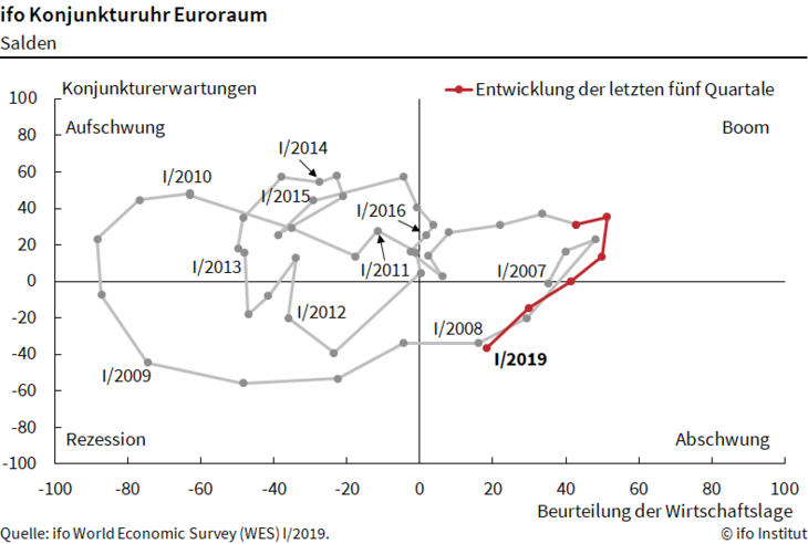 ifo Konjunkturuhr Euroraum [Salden]