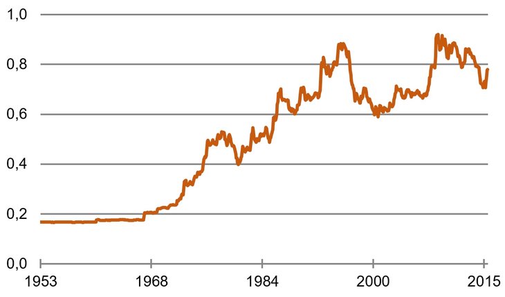 Wieder auf dem Abwärtstrend? [Euro/Britisches Pfund, Euro vor 1999 aus der DM abgeleitet; Quelle: Bundesbank]