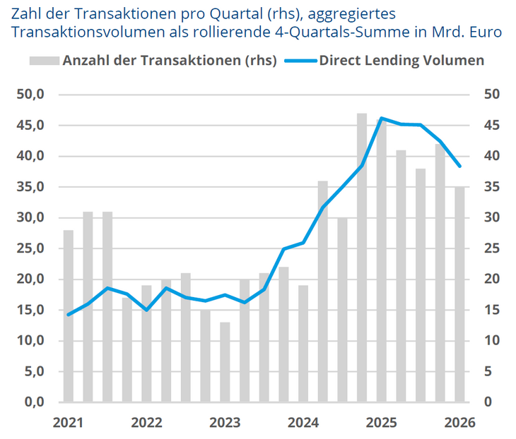 Abb. 05: Direct Lending in Europa am aktuellen Rand; Private Debt wechselt in selektionsgetriebene Marktphase [Quelle: Creditreform Rating (2026): Private Debt Monitor, Trends, Risiken, Marktdynamik, Ausgabe 1 | April 2026, S. 30]