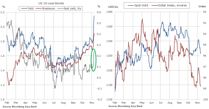 Low real yields and a stable dollar, two previous pillars of support for gold, are currently fading.