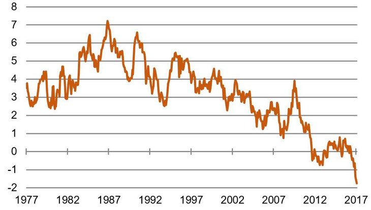 Realzins in Deutschland [Nominalzins abzgl. Inflation in %; Quelle: Bundesbank, Daten von Januar 1977 – Februar 2017]