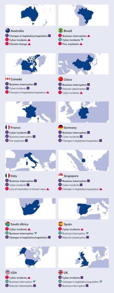 Top-Risiken nach Regionen [Quelle: Allianz Global Corporate & Specialty (AGCS)]