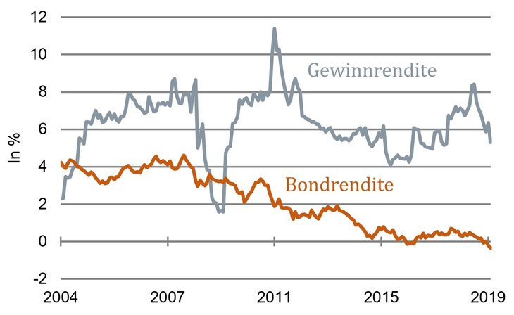Vorteil Aktie: Gewinn- vs. Bondrendite, Deutschland [Quelle: Bloomberg]