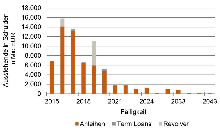 Anstehende Schuldenfälligkeiten bei VW [Quelle: Bloomberg, eigene Berechnungen]