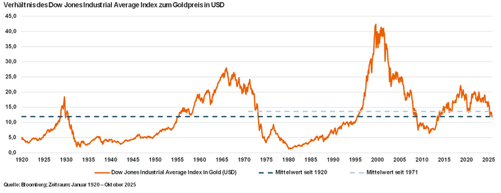 Abb. 05: Gold erscheint im historischen Vergleich gegenüber US-Aktien fair bewertet